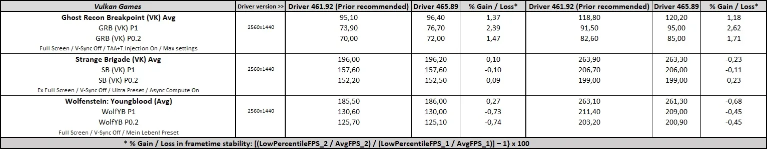 GeForce 465.89 Driver Performance - VK benchmarks