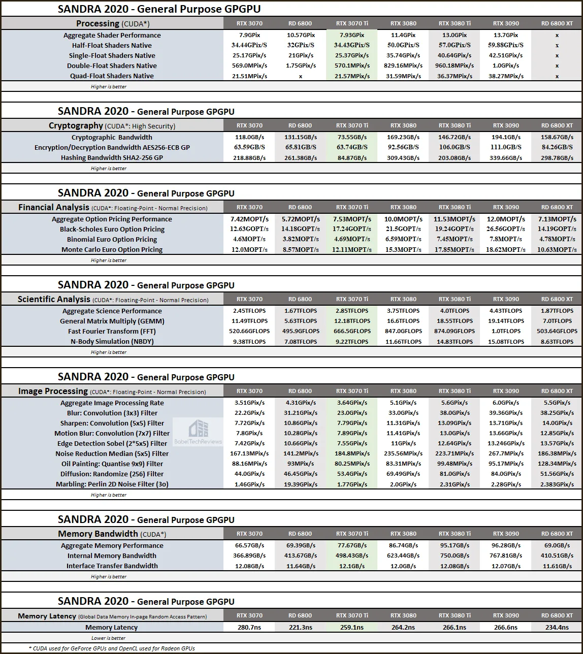 RTX 3070 Ti vs RX 6800 XT, Test in 13 Games