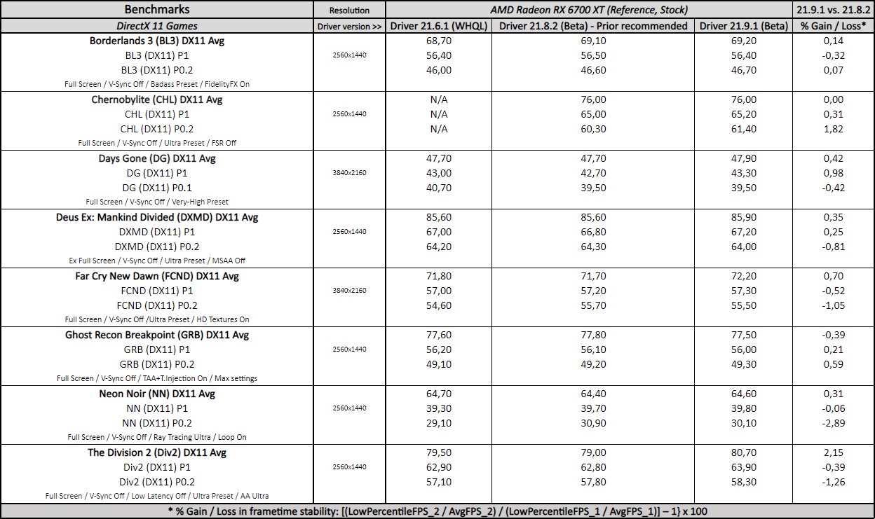 adrenalin 21.9.1 driver performance