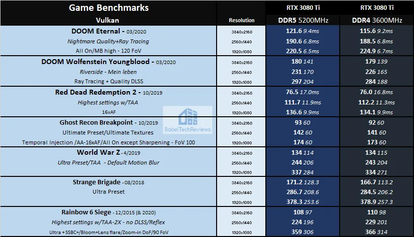 DDR4 vs DDR5 - Test in 10 Games 