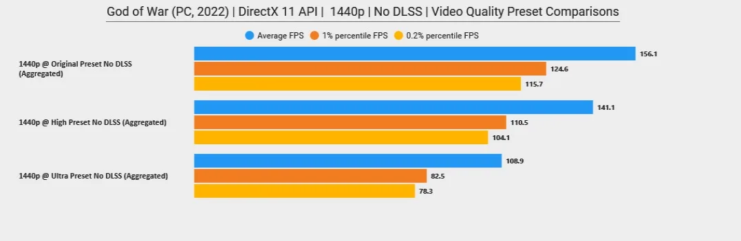 God of War PC performance report - Graphics card benchmarks