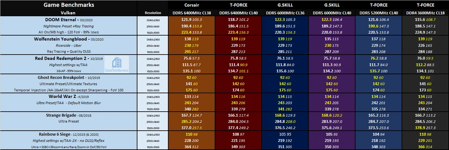 Fast RAM Makes a Difference in Gaming! – 6 Kits / 30 Games Featuring Corsair  DDR5 6400 – BabelTechReviews