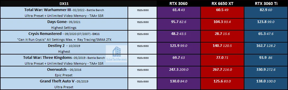 Elden Ring Benchmark Test & Performance Analysis Review - Performance &  VRAM Usage