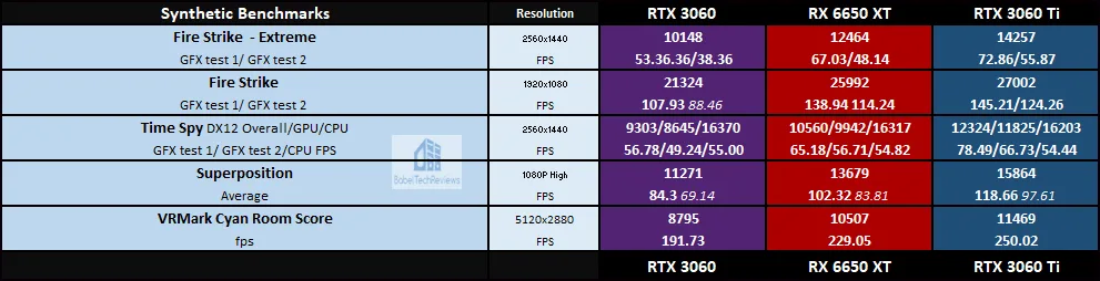 The Hellhound RX 6650 XT Takes on the RTX 3060 & RTX 3060 Ti in 38 Games+ –  BabelTechReviews