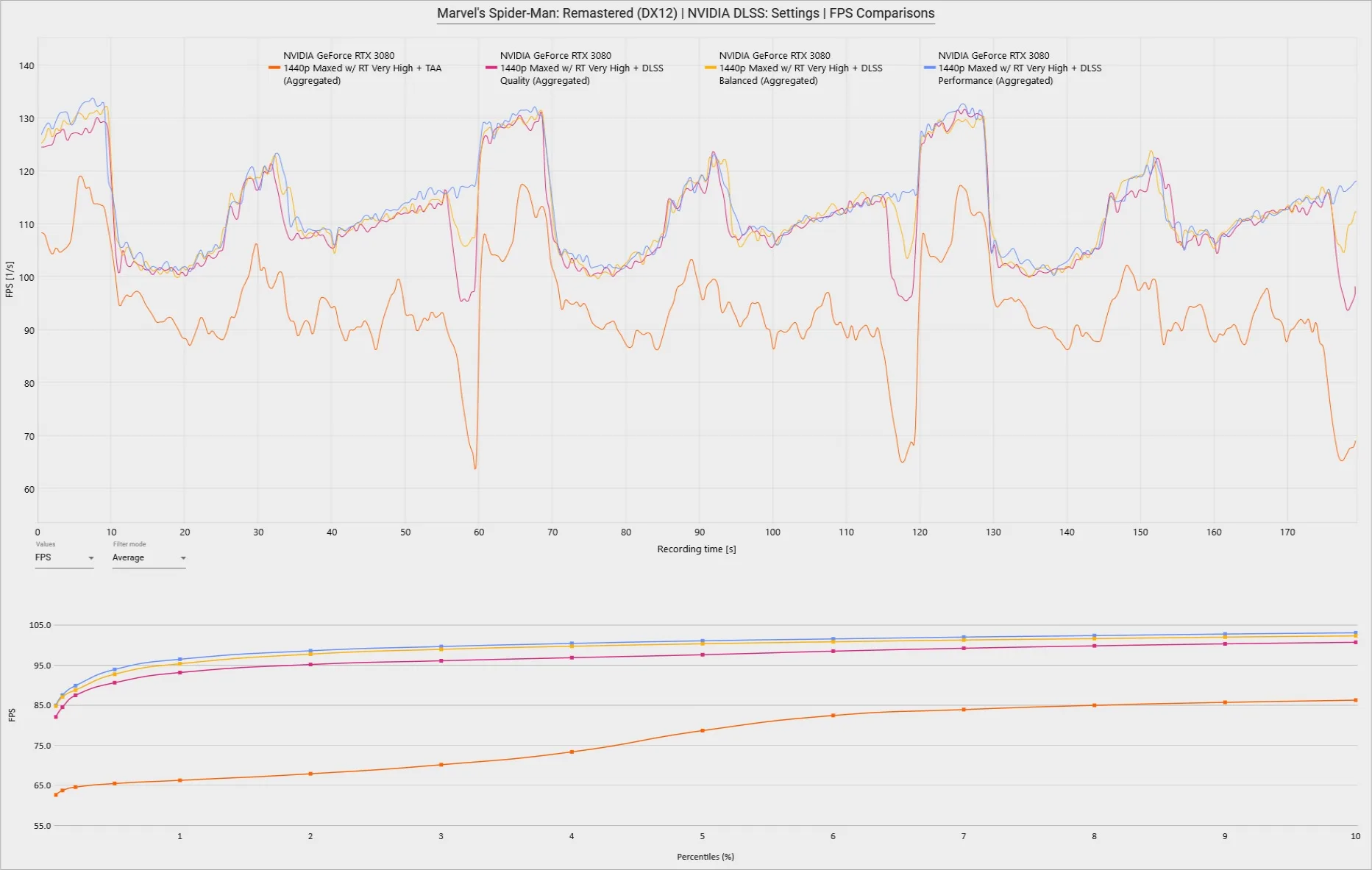 Spider-Man Remastered GPU Benchmark