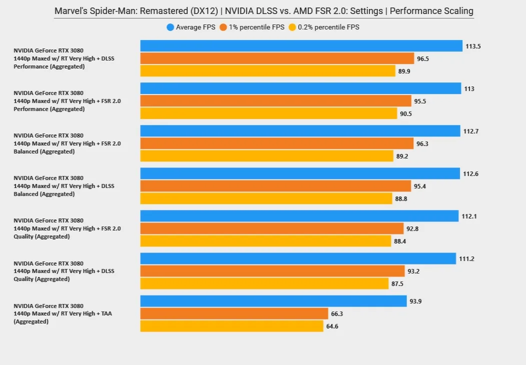 Marvel's Spider-Man Remastered & Bright Memory Infinite - Native 4K vs DLSS  2 Quality vs DLSS 3 Quality Benchmarks