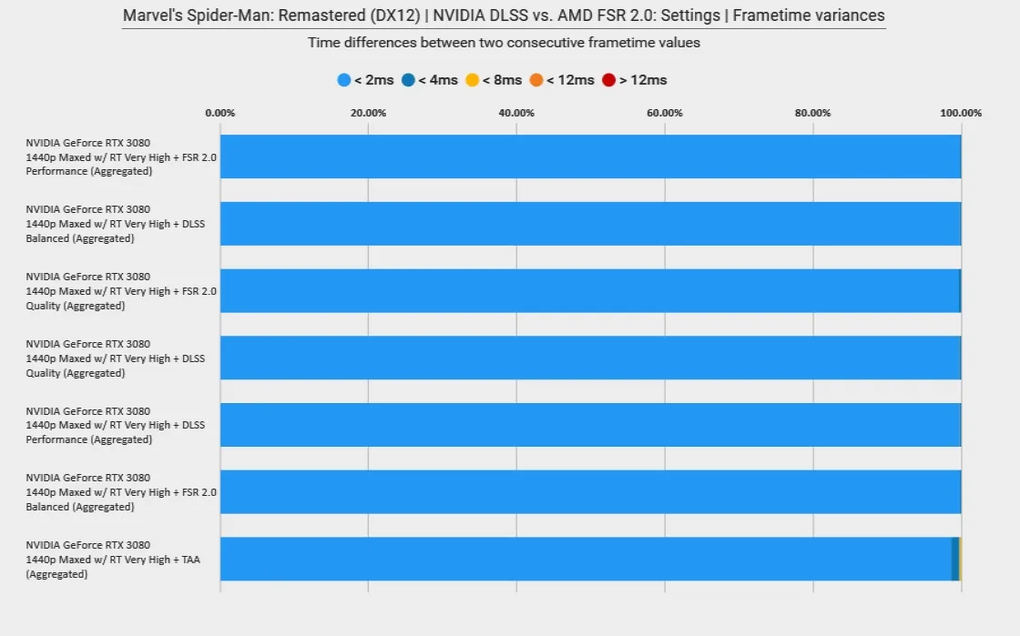 Spider-Man Remastered CPU Benchmark