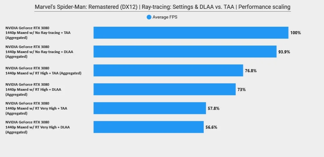 Marvel's Spider-Man PC: Benchmarks, best settings, DLAA