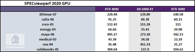 RTX 4090 Performance – 45 Games, VR & Pro Apps Benchmarked –  BabelTechReviews