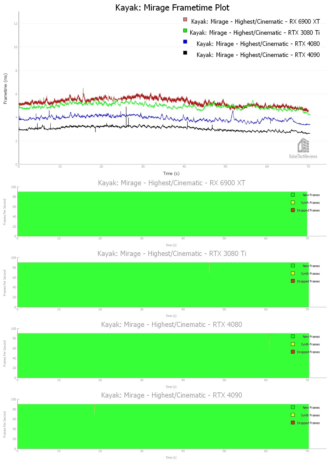 Control Benchmark Test & RTX Performance Analysis - Performance