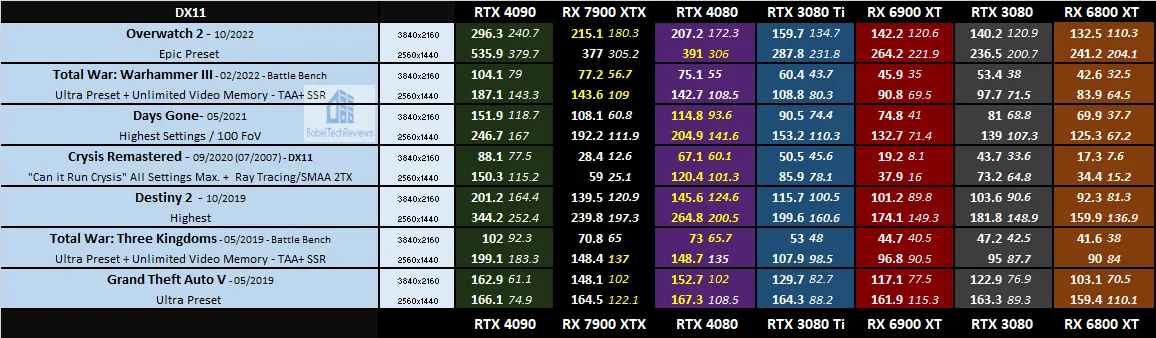 AMD RX 7900 XTX: ray tracing in 14 games with mixed results