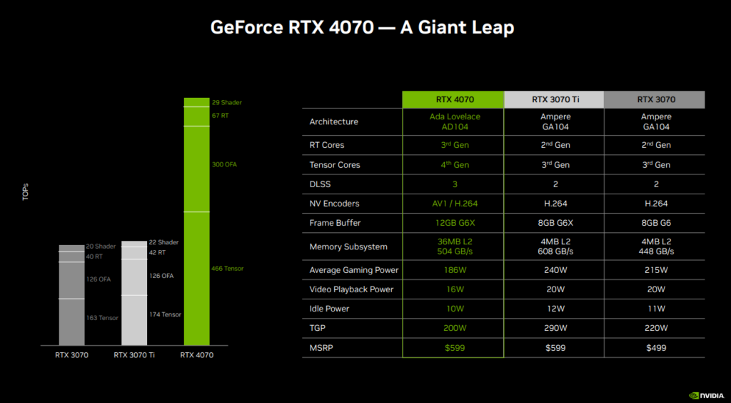 Nvidia's $599 GeForce RTX 4070 is a more reasonably priced (and sized) Ada  GPU