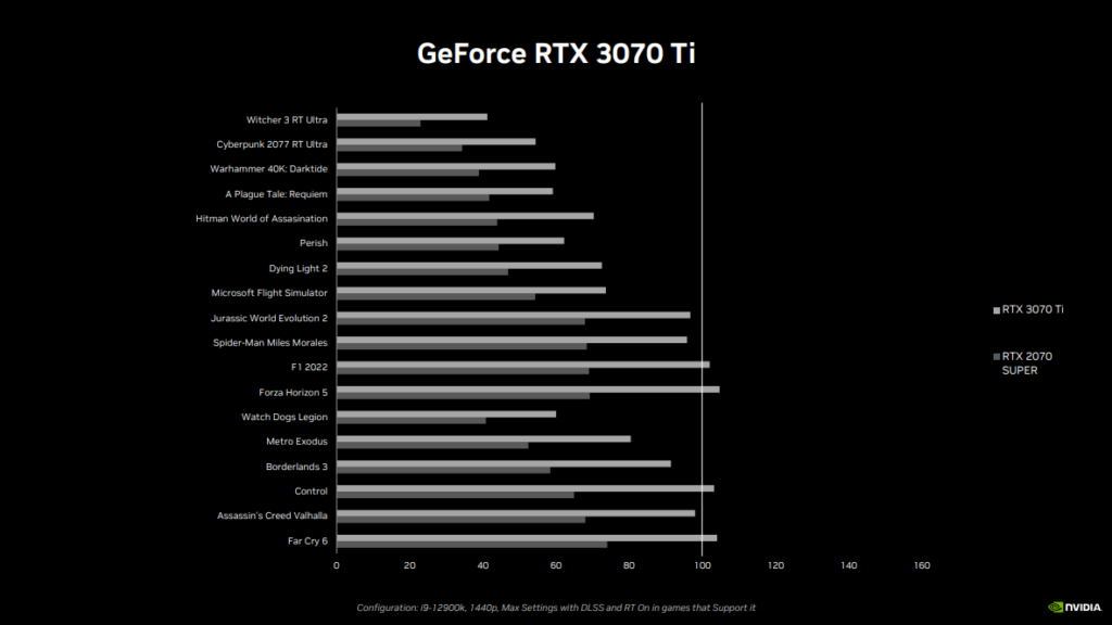 A Plague Tale Requiem Benchmark Test & Performance Analyis Review -  Performance & VRAM Usage