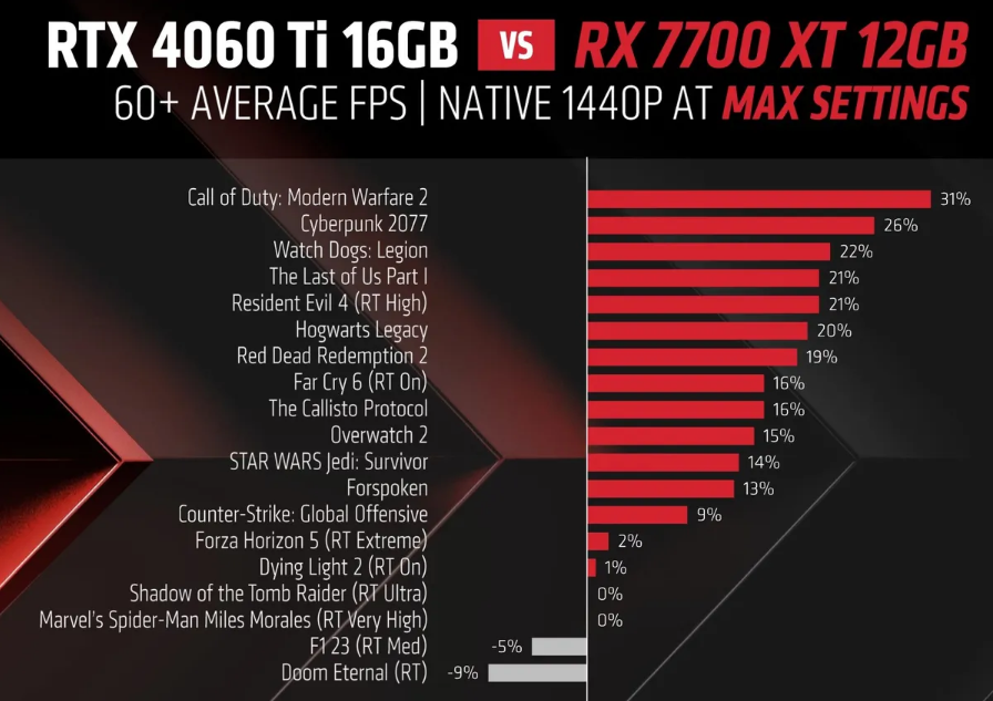XFX Speedster QICK 319 AMD Radeon RX 7700 XT Black Edition Review - PC  Perspective
