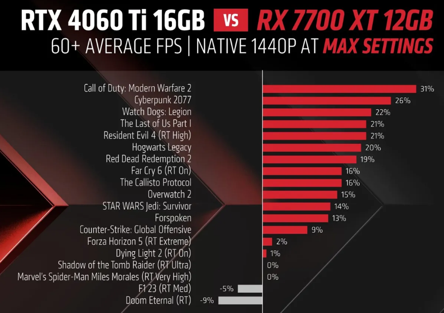 XFX Speedster QICK 319 AMD Radeon RX 7700 XT Black Edition Review