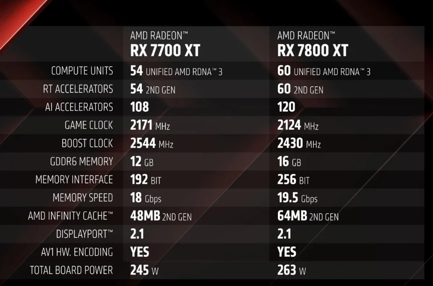 Review: The AMD RADEON RX 7800 XT and XFX RX 7700 XT QICK 319 – 1440p  performance kings? – BabelTechReviews