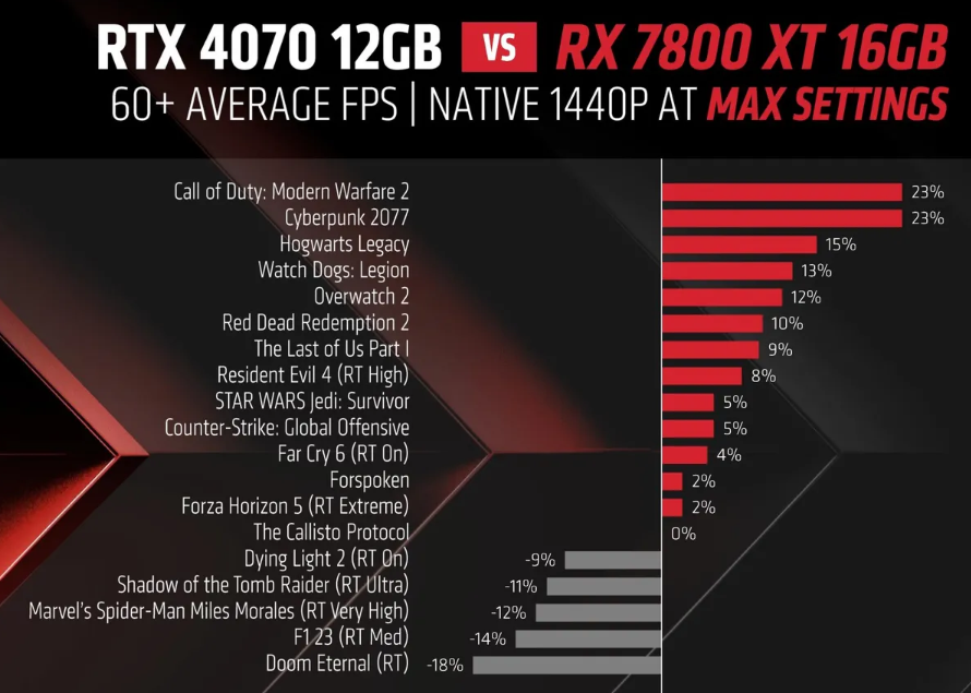 AMD Radeon RX 7800 XT Test